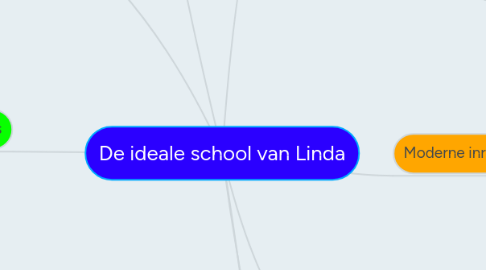 Mind Map: De ideale school van Linda