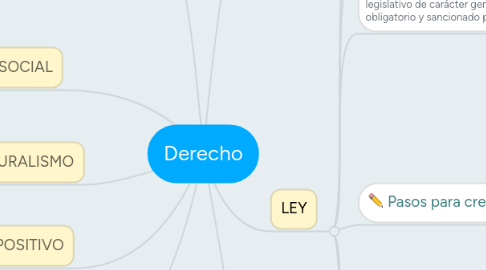 Mind Map: Derecho