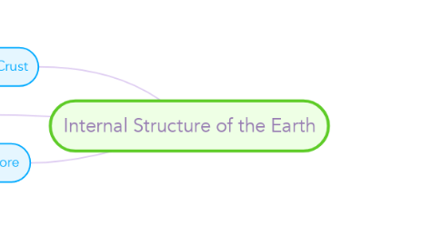 Mind Map: Internal Structure of the Earth