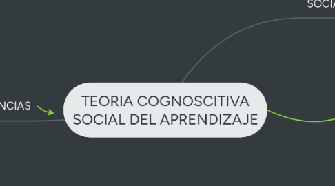 Mind Map: TEORIA COGNOSCITIVA SOCIAL DEL APRENDIZAJE