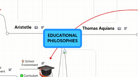 Mind Map: EDUCATIONAL PHILOSOPHIES