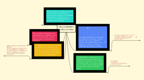 Mind Map: PROCEDIMIENTO CONCILIATORIO