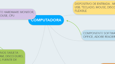 Mind Map: COMPUTADORA