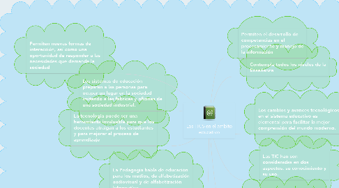 Mind Map: Las TICS en el ámbito educativo