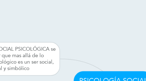 Mind Map: PSICOLOGÍA SOCIAL