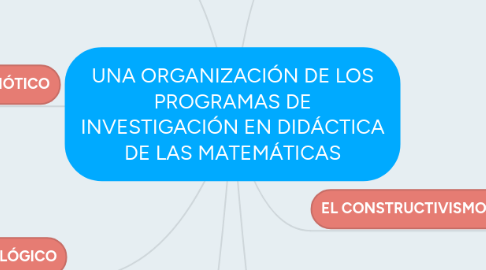 Mind Map: UNA ORGANIZACIÓN DE LOS PROGRAMAS DE INVESTIGACIÓN EN DIDÁCTICA DE LAS MATEMÁTICAS