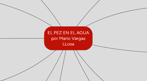 Mind Map: EL PEZ EN EL AGUA por Mario Vargas LLosa