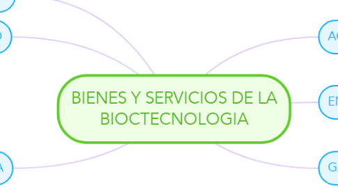 Mind Map: BIENES Y SERVICIOS DE LA BIOCTECNOLOGIA