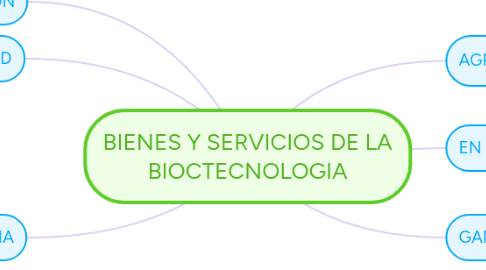 Mind Map: BIENES Y SERVICIOS DE LA BIOCTECNOLOGIA