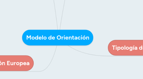 Mind Map: Modelo de Orientación