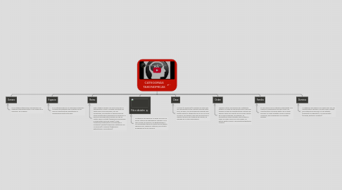 Mind Map: CATEGORIAS TAXONOMICAS