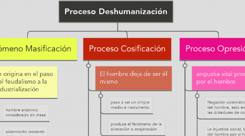 Mind Map: Proceso Deshumanización