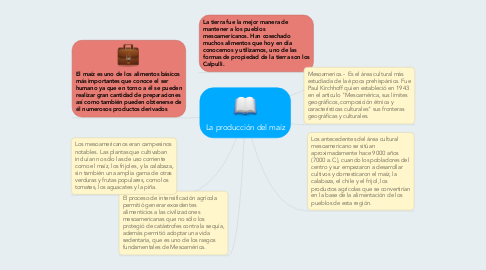 Mind Map: La producción del maíz