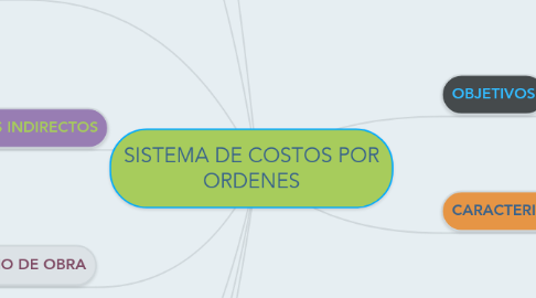 Mind Map: SISTEMA DE COSTOS POR ORDENES