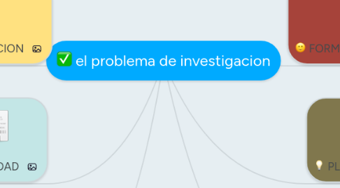 Mind Map: el problema de investigacion