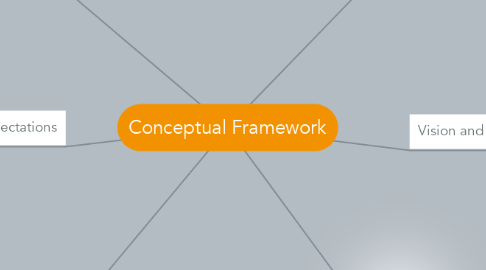 Mind Map: Conceptual Framework