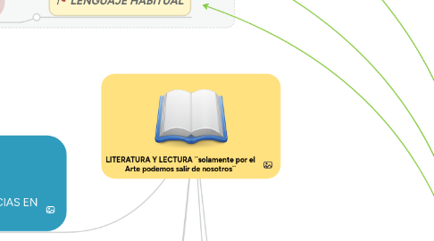 Mind Map: LITERATURA Y LECTURA ¨solamente por el Arte podemos salir de nosotros¨