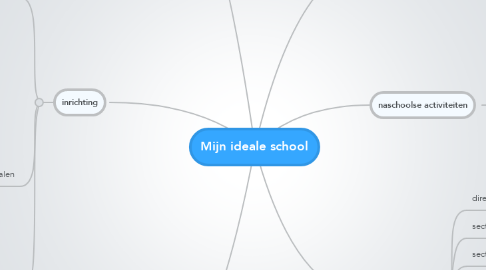 Mind Map: Mijn ideale school