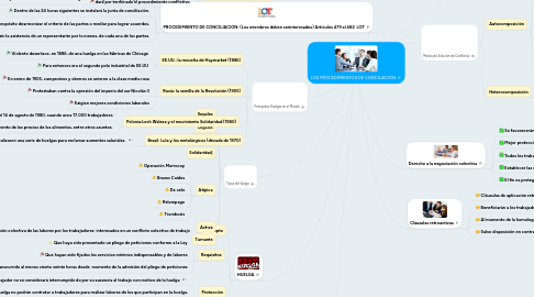 Mind Map: LOS PROCEDIMIENTOS DE CONCILIACIÓN