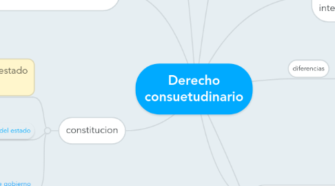 Mind Map: Derecho consuetudinario