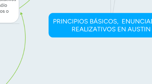 Mind Map: PRINCIPIOS BÁSICOS,  ENUNCIADOS Y REALIZATIVOS EN AUSTIN