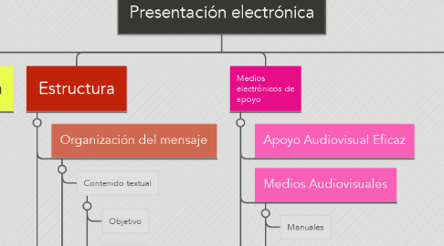 Mind Map: Presentación electrónica