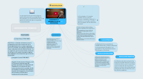 Mind Map: SURGIMIENTO Y DESARROLLO DE LA SOCIOLOGIA.