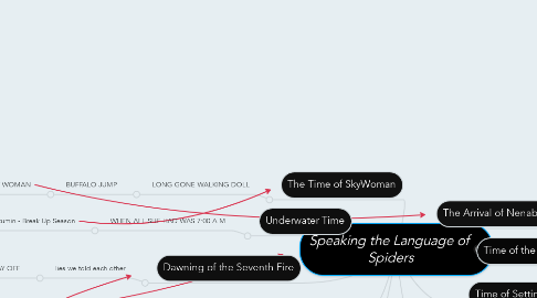 Mind Map: Speaking the Language of  Spiders