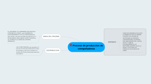 Mind Map: Proceso de produccion de computadoras