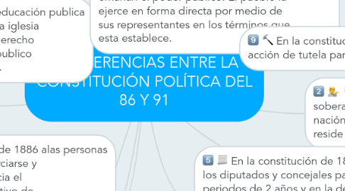 Mind Map: DIFERENCIAS ENTRE LA CONSTITUCIÓN POLÍTICA DEL 86 Y 91