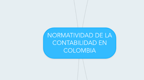 Mind Map: NORMATIVIDAD DE LA CONTABILIDAD EN COLOMBIA