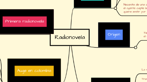 Mind Map: Radionovela