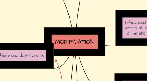 Mind Map: MODIFICATION.