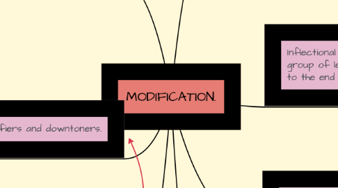 Mind Map: MODIFICATION.