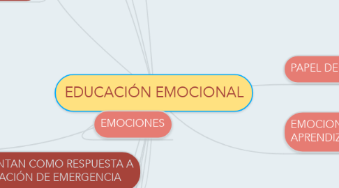 Mind Map: EDUCACIÓN EMOCIONAL