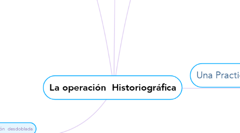 Mind Map: La operación  Historiográfica