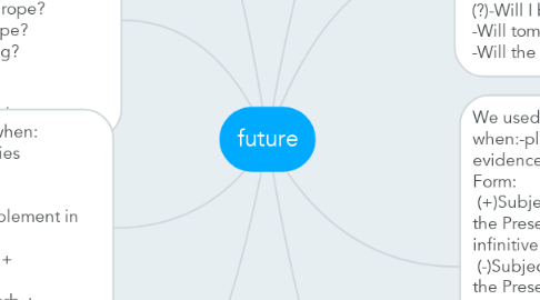 Mind Map: future