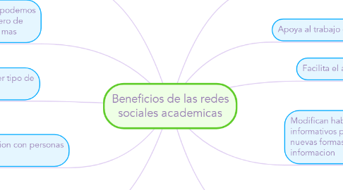 Mind Map: Beneficios de las redes sociales academicas