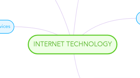 Mind Map: INTERNET TECHNOLOGY