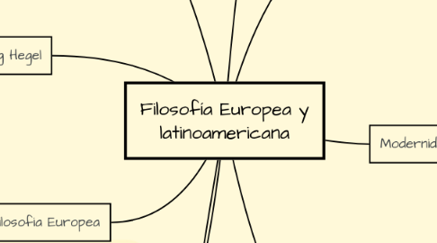 Mind Map: Filosofía Europea y latinoamericana