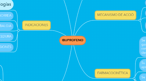Mind Map: IBUPROFENO