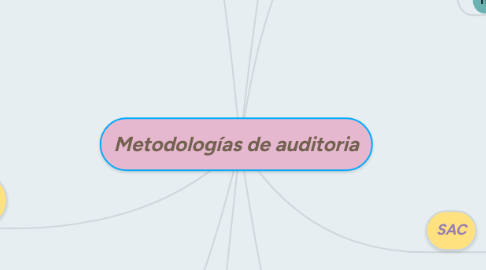 Mind Map: Metodologías de auditoria