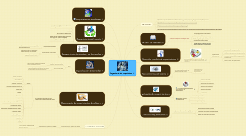 Mind Map: Ingeniería de requisitos