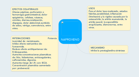 Mind Map: NAPROXENO