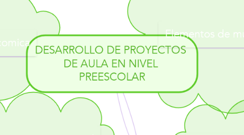 Mind Map: DESARROLLO DE PROYECTOS  DE AULA EN NIVEL  PREESCOLAR