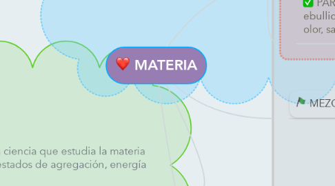 Mind Map: MATERIA