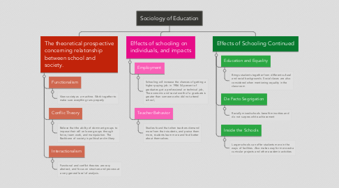 Mind Map: Sociology of Education