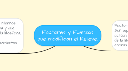 Mind Map: Factores y Fuerzas que modifican el Relieve.