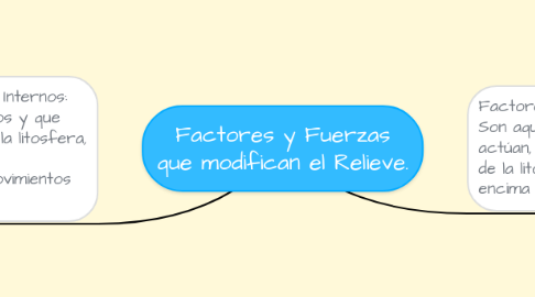 Mind Map: Factores y Fuerzas que modifican el Relieve.