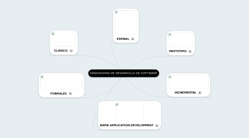 Mind Map: PARADIGMAS DE DESARROLLO DE SOFTWARE